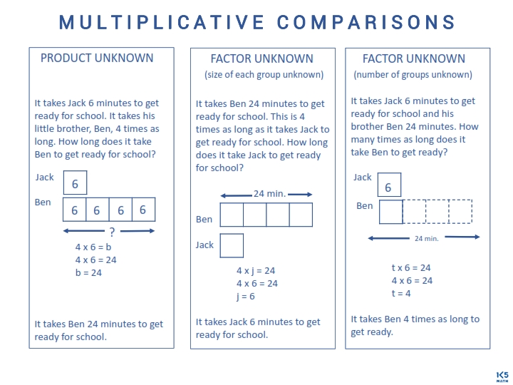 Math Anchor Charts